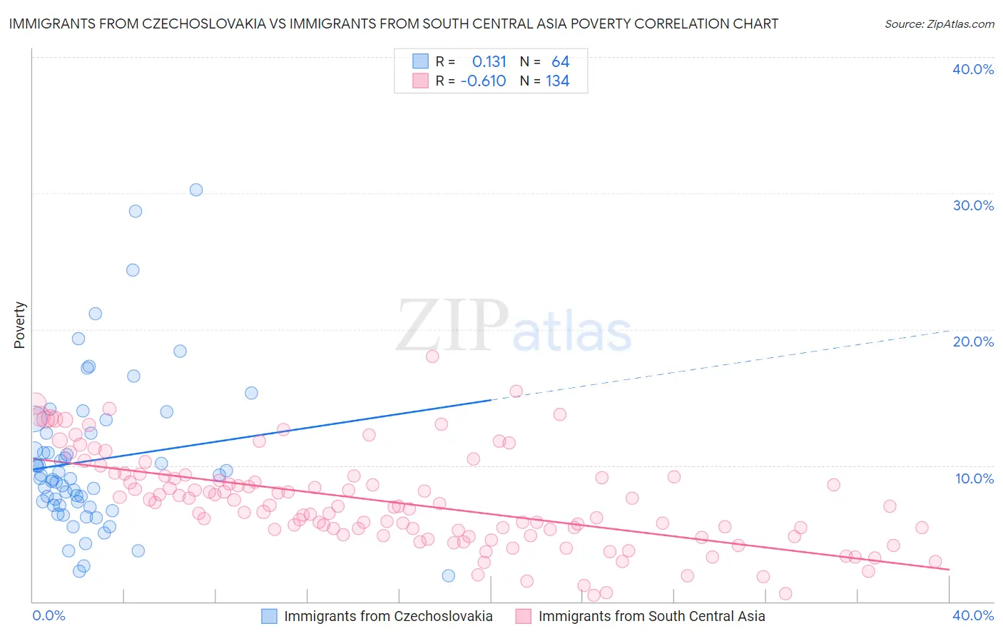Immigrants from Czechoslovakia vs Immigrants from South Central Asia Poverty