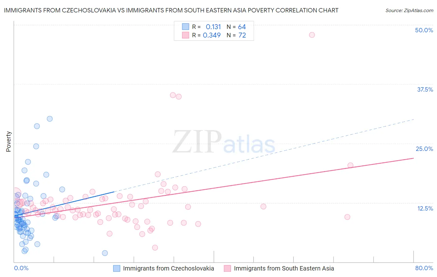 Immigrants from Czechoslovakia vs Immigrants from South Eastern Asia Poverty