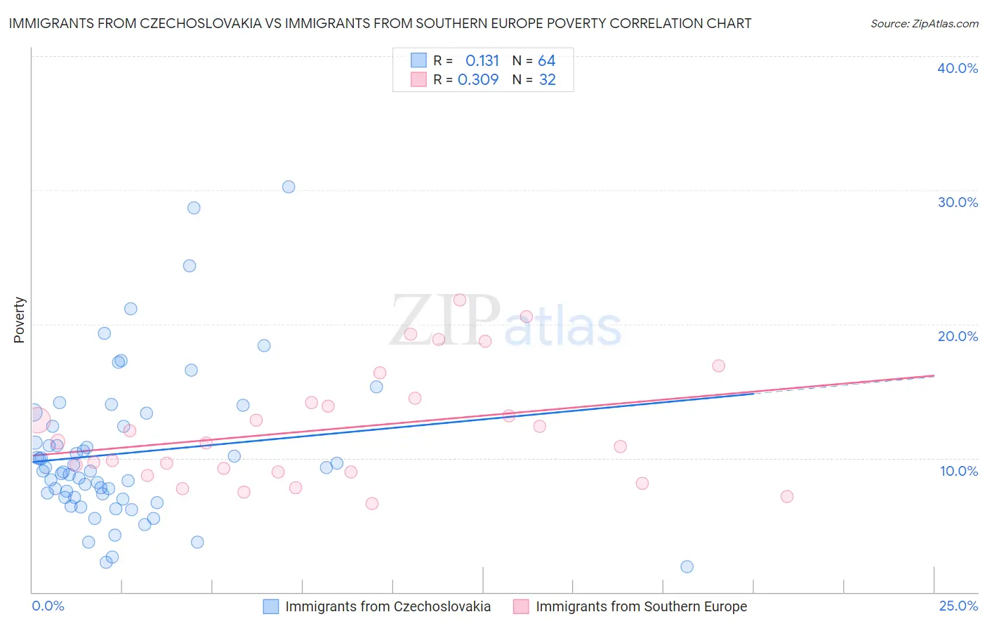 Immigrants from Czechoslovakia vs Immigrants from Southern Europe Poverty