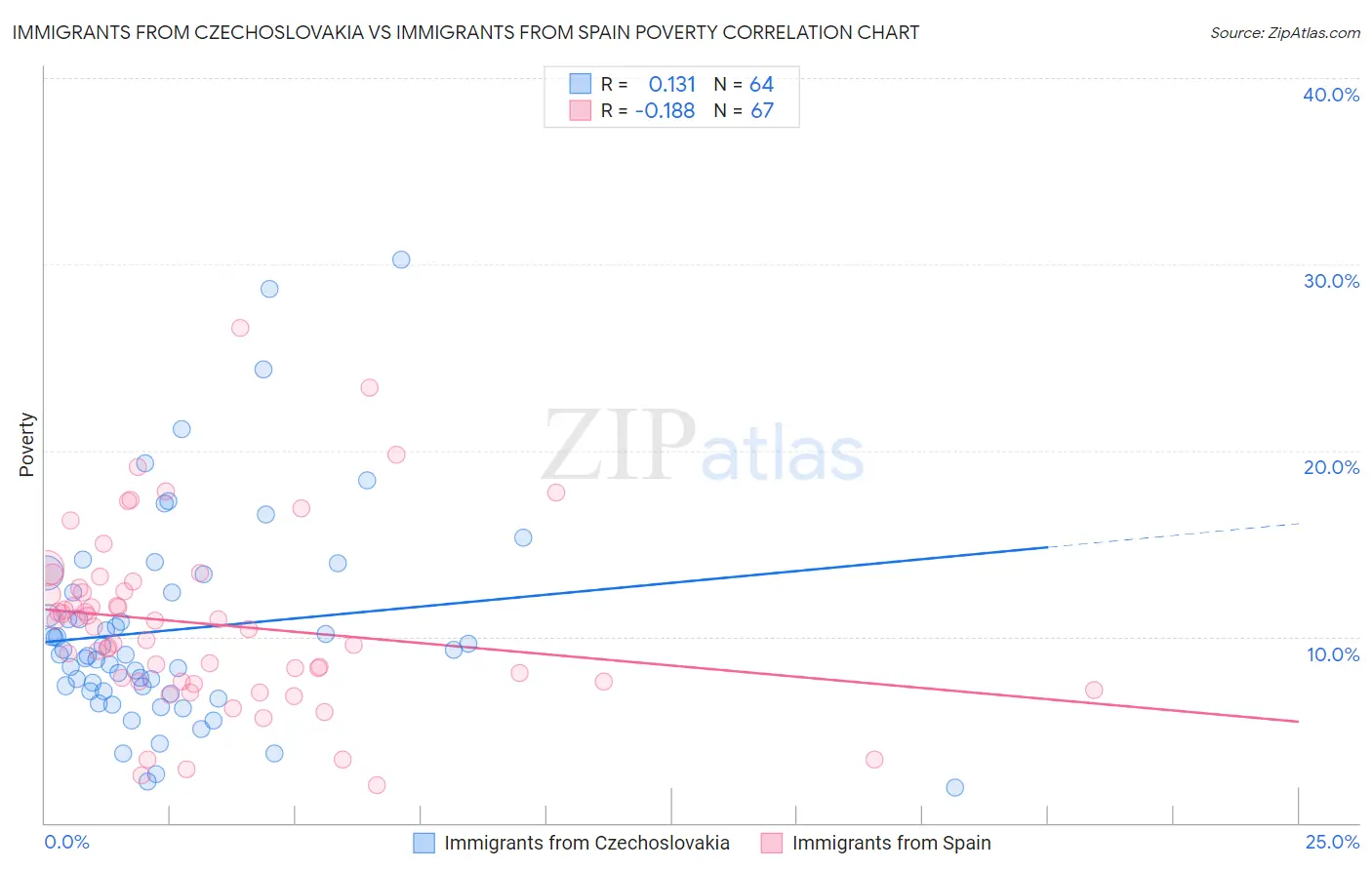 Immigrants from Czechoslovakia vs Immigrants from Spain Poverty