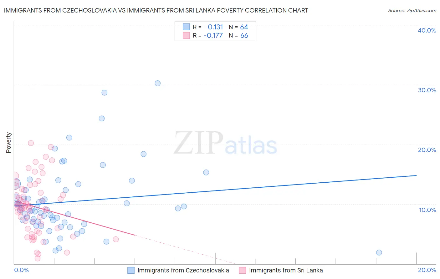 Immigrants from Czechoslovakia vs Immigrants from Sri Lanka Poverty