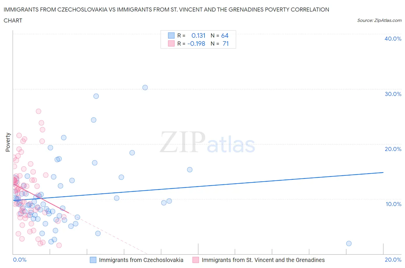 Immigrants from Czechoslovakia vs Immigrants from St. Vincent and the Grenadines Poverty