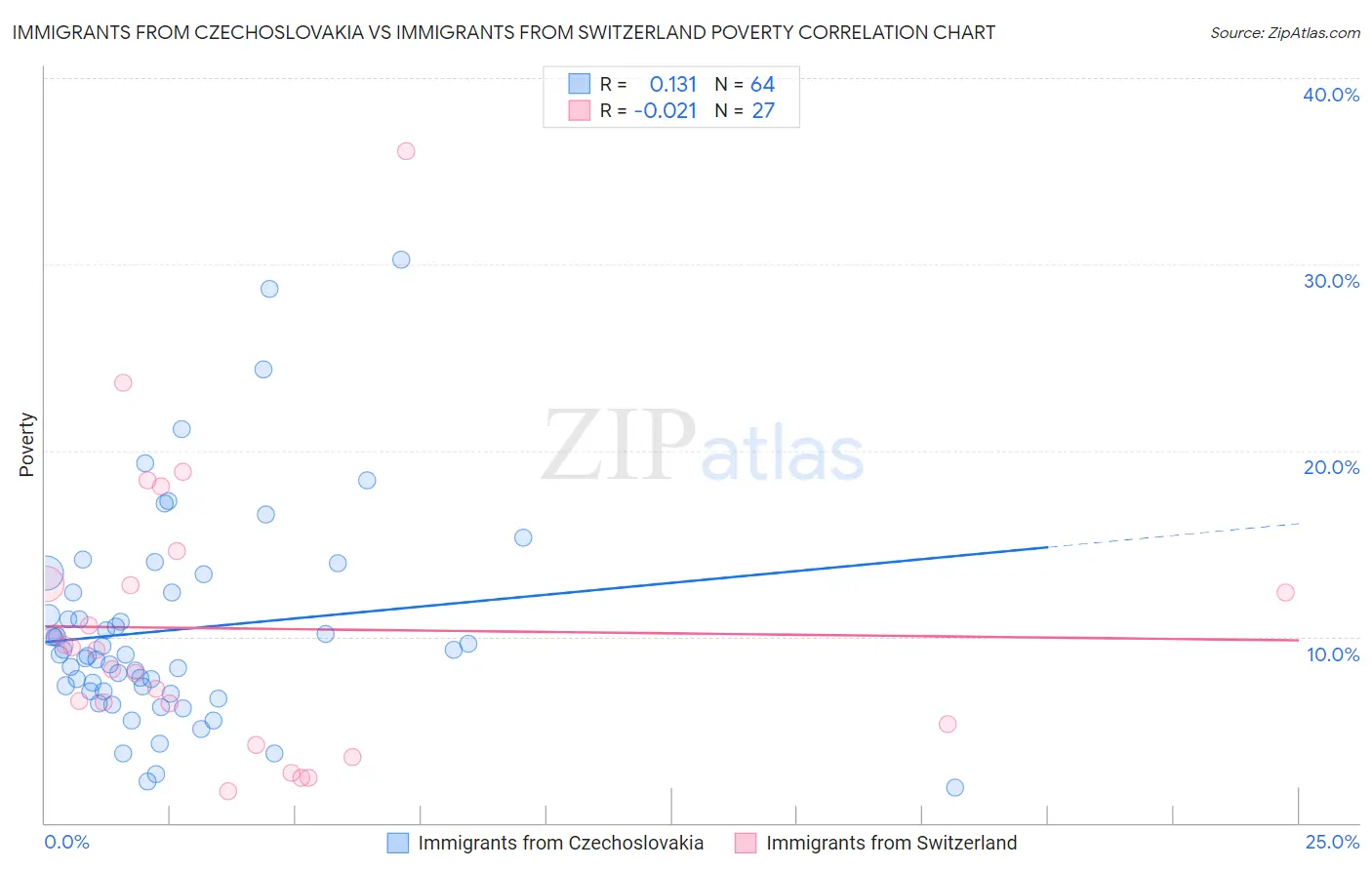 Immigrants from Czechoslovakia vs Immigrants from Switzerland Poverty