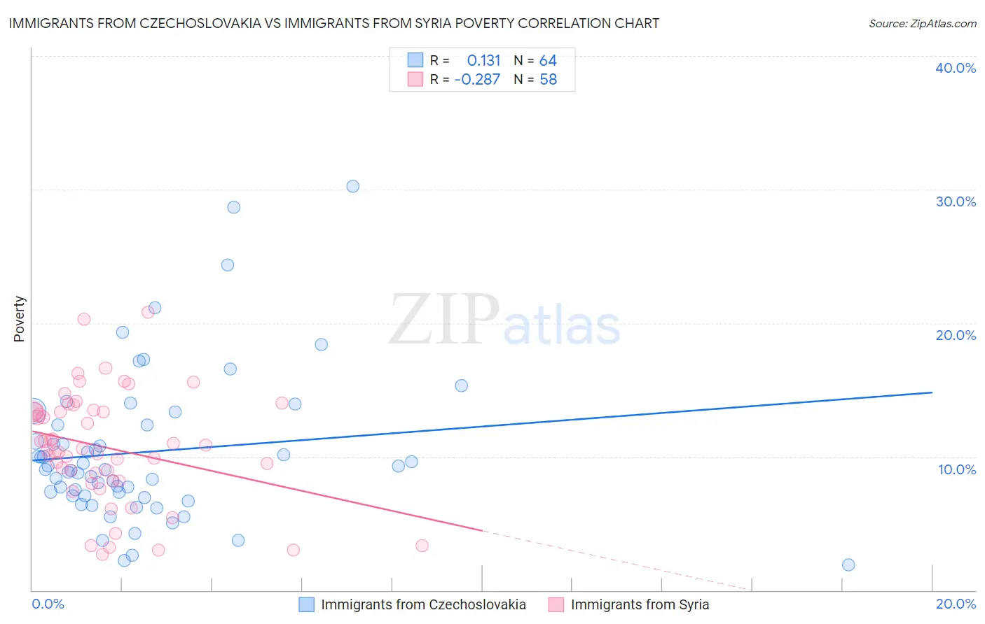 Immigrants from Czechoslovakia vs Immigrants from Syria Poverty