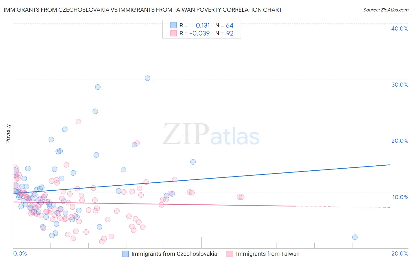 Immigrants from Czechoslovakia vs Immigrants from Taiwan Poverty