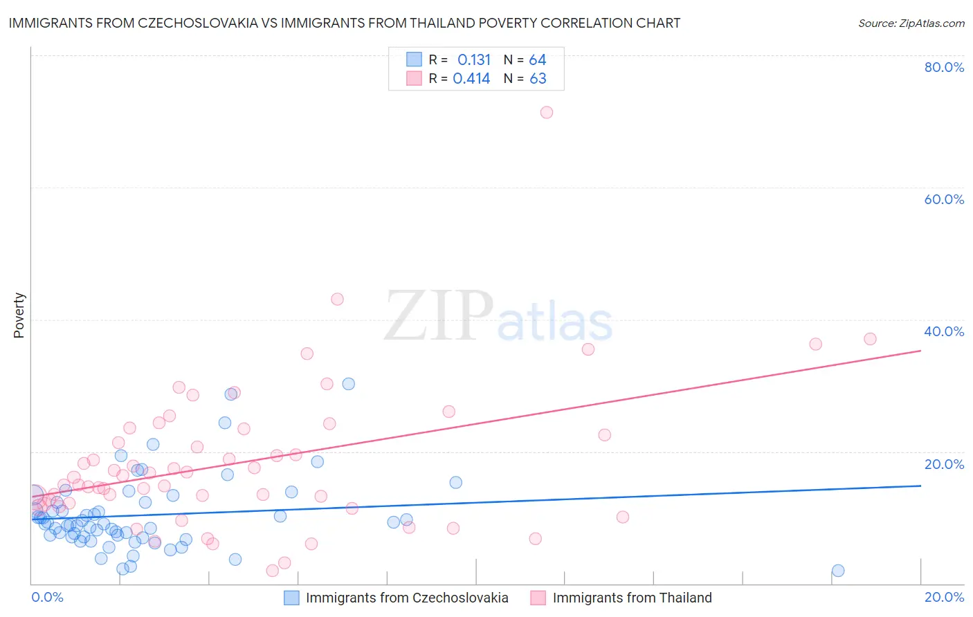 Immigrants from Czechoslovakia vs Immigrants from Thailand Poverty