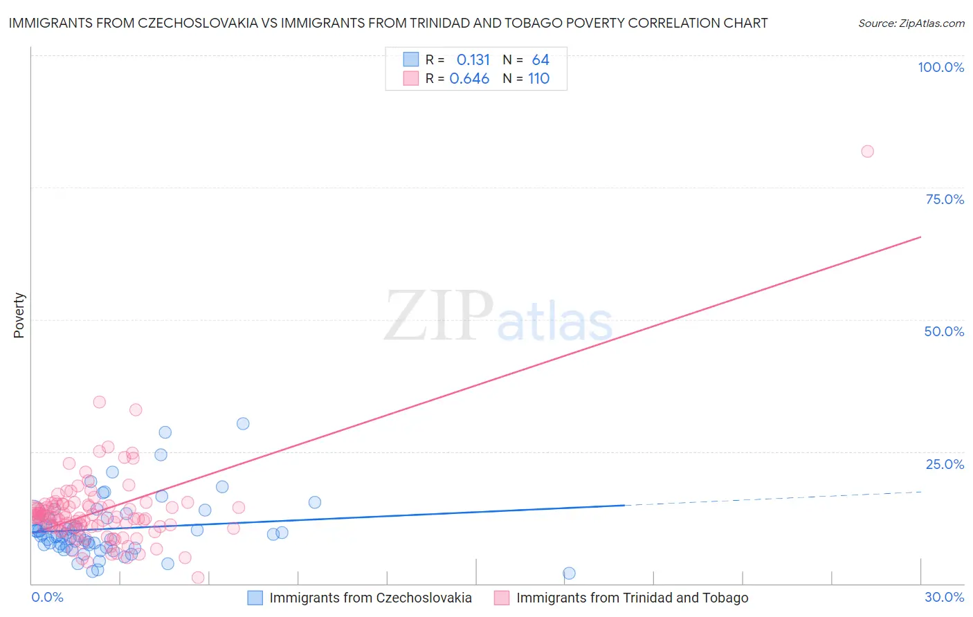 Immigrants from Czechoslovakia vs Immigrants from Trinidad and Tobago Poverty