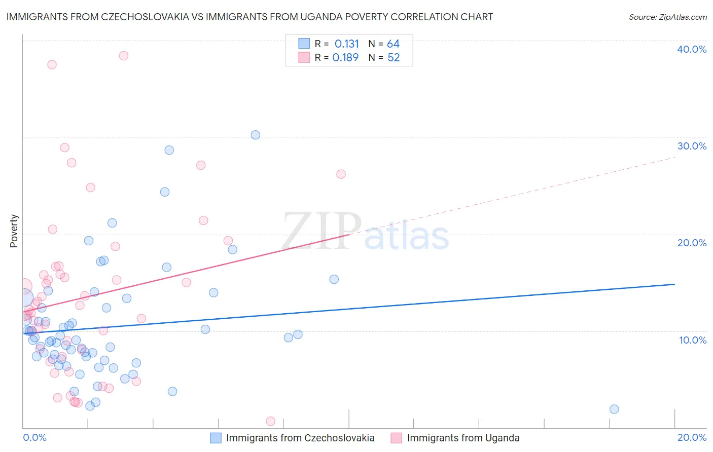 Immigrants from Czechoslovakia vs Immigrants from Uganda Poverty