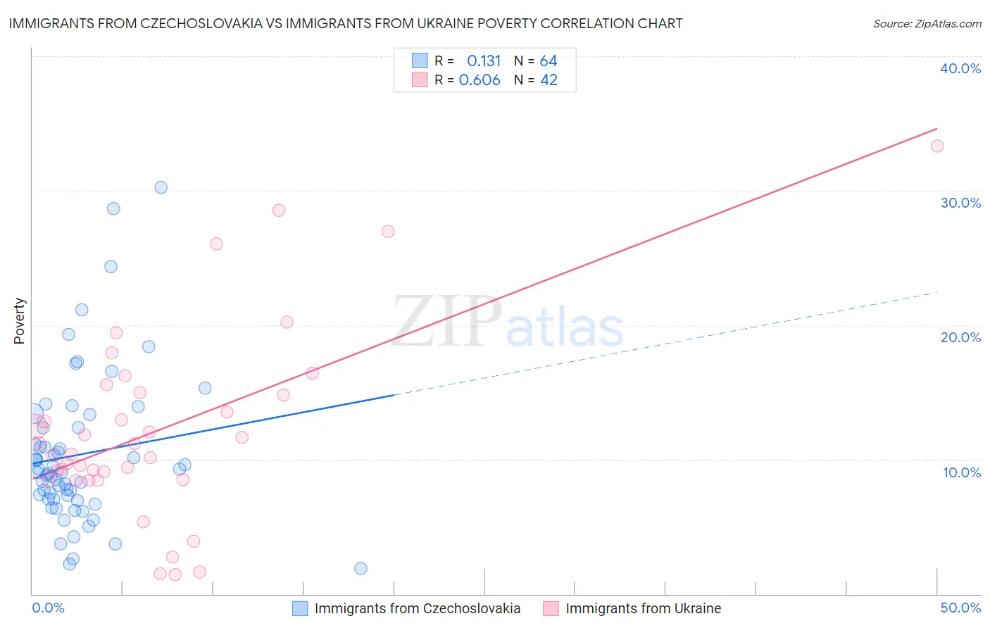 Immigrants from Czechoslovakia vs Immigrants from Ukraine Poverty