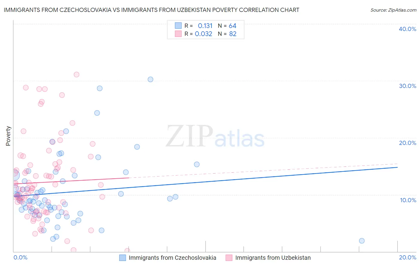 Immigrants from Czechoslovakia vs Immigrants from Uzbekistan Poverty