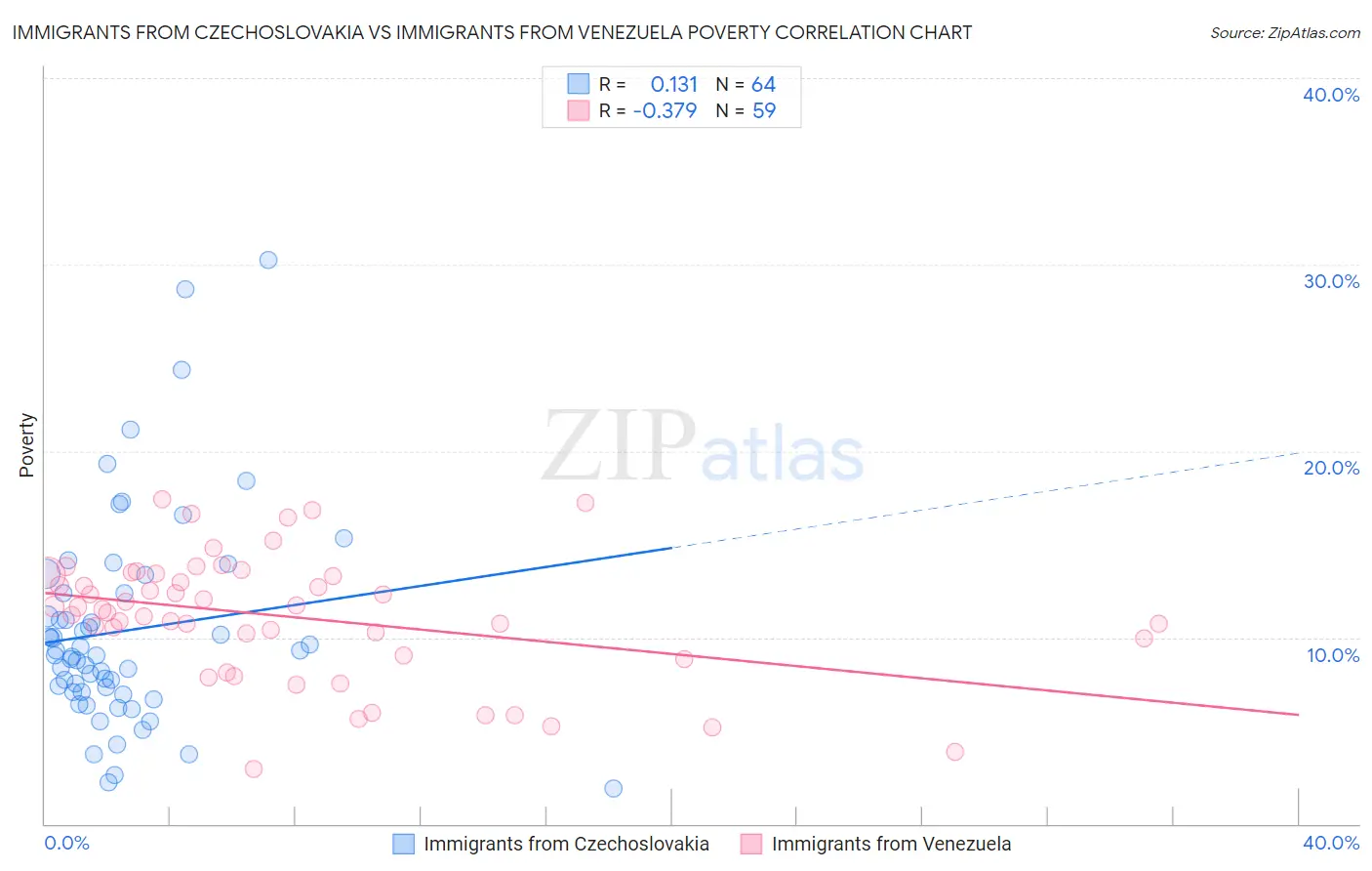 Immigrants from Czechoslovakia vs Immigrants from Venezuela Poverty