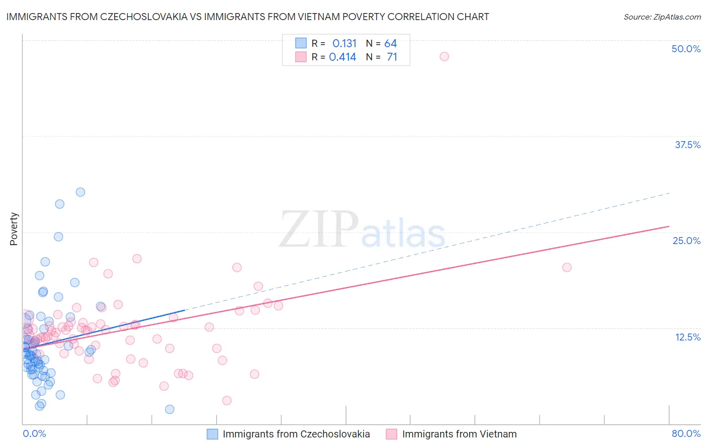 Immigrants from Czechoslovakia vs Immigrants from Vietnam Poverty