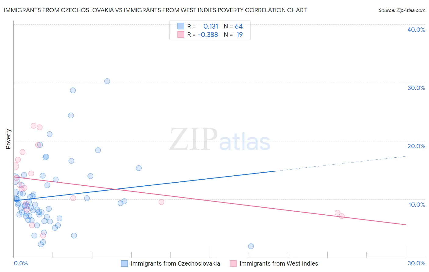 Immigrants from Czechoslovakia vs Immigrants from West Indies Poverty