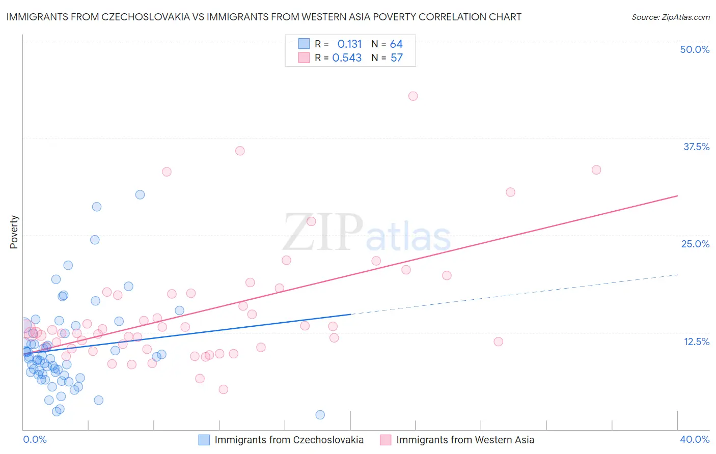 Immigrants from Czechoslovakia vs Immigrants from Western Asia Poverty