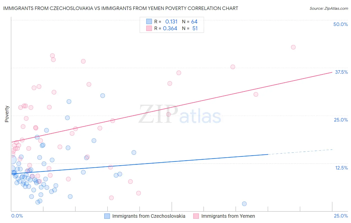 Immigrants from Czechoslovakia vs Immigrants from Yemen Poverty