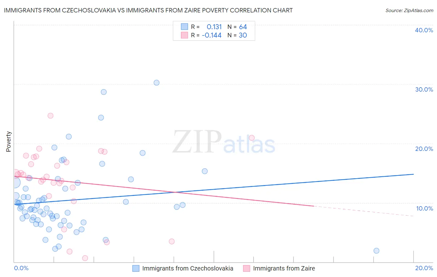 Immigrants from Czechoslovakia vs Immigrants from Zaire Poverty