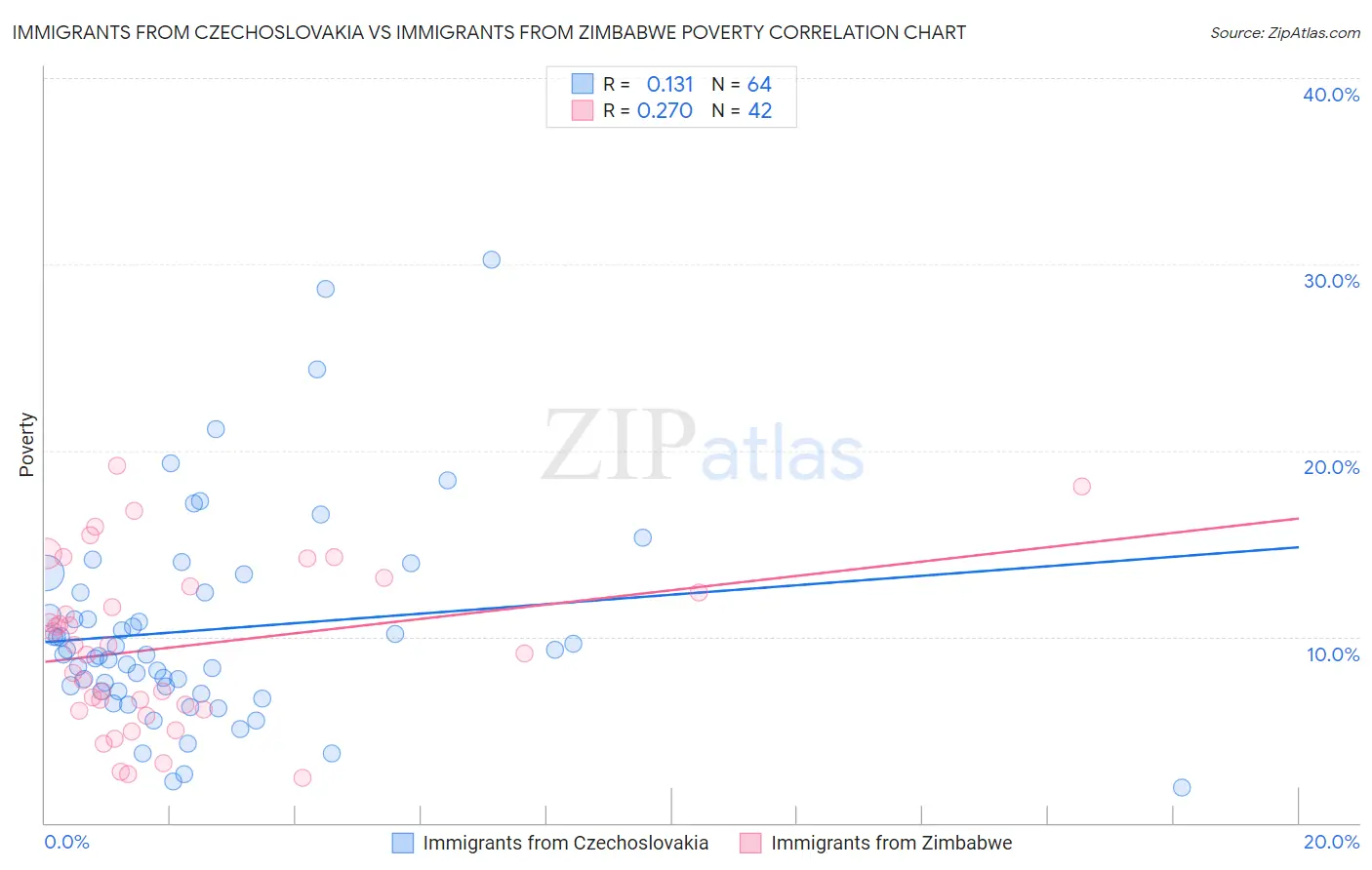 Immigrants from Czechoslovakia vs Immigrants from Zimbabwe Poverty