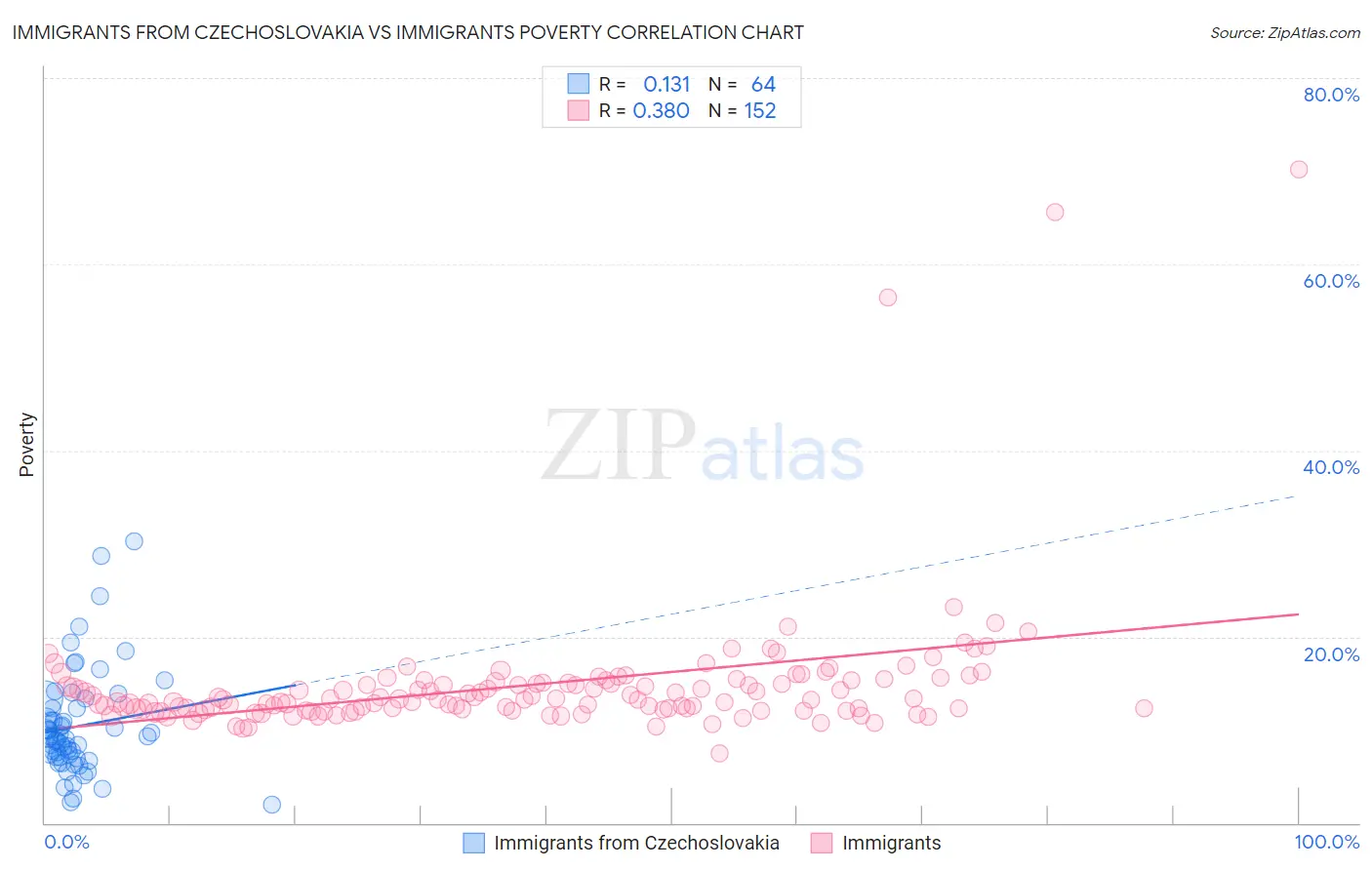 Immigrants from Czechoslovakia vs Immigrants Poverty