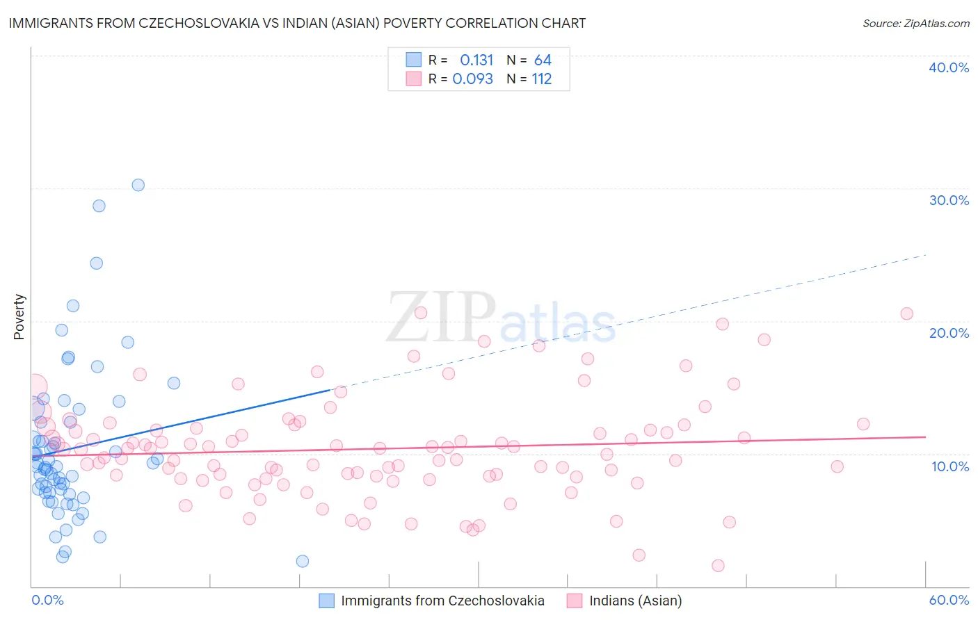 Immigrants from Czechoslovakia vs Indian (Asian) Poverty