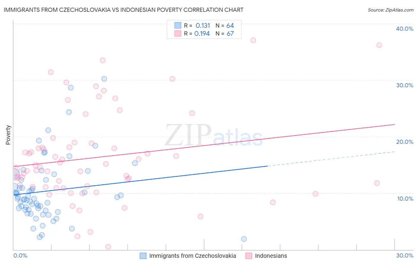 Immigrants from Czechoslovakia vs Indonesian Poverty