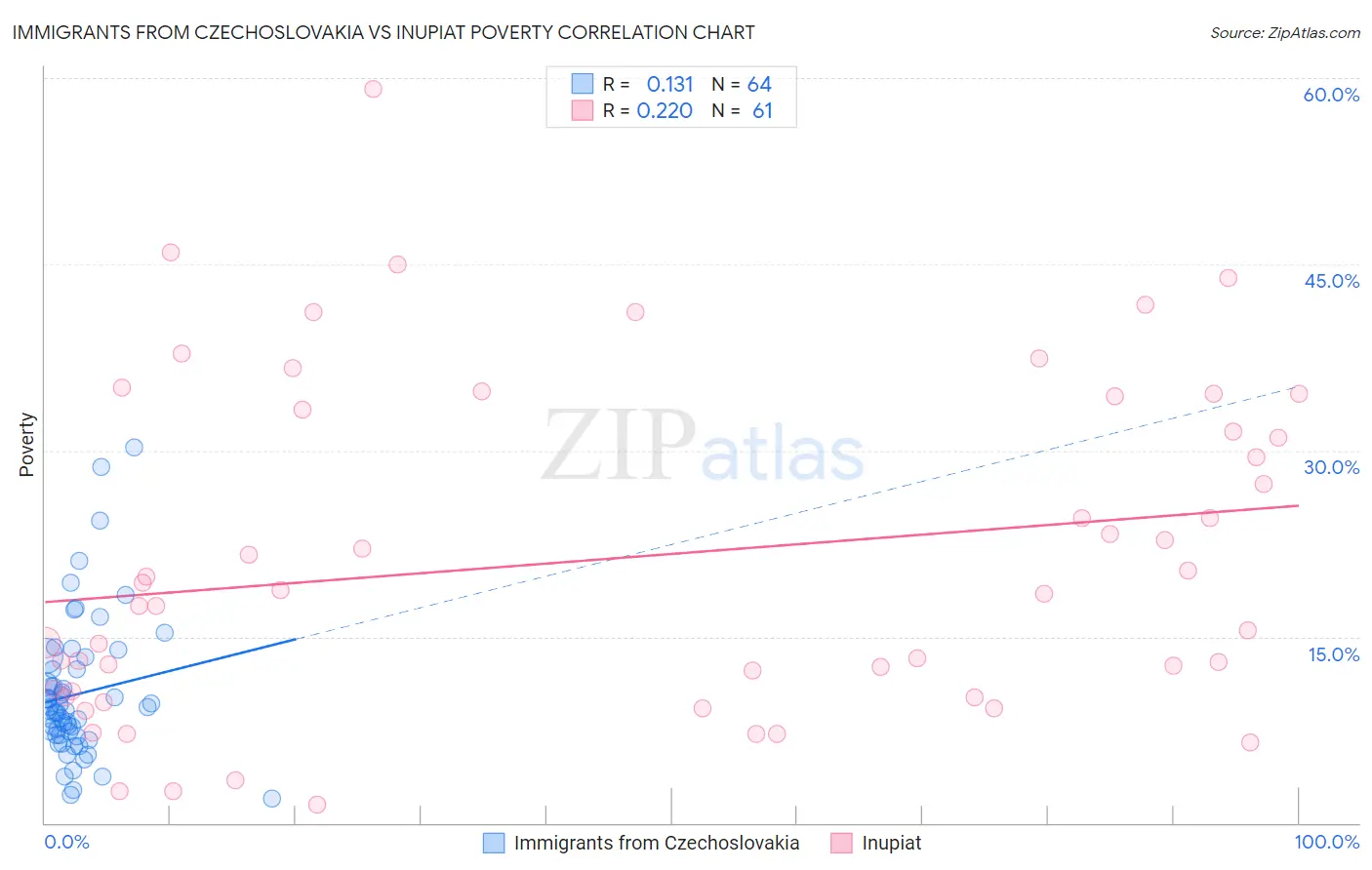 Immigrants from Czechoslovakia vs Inupiat Poverty