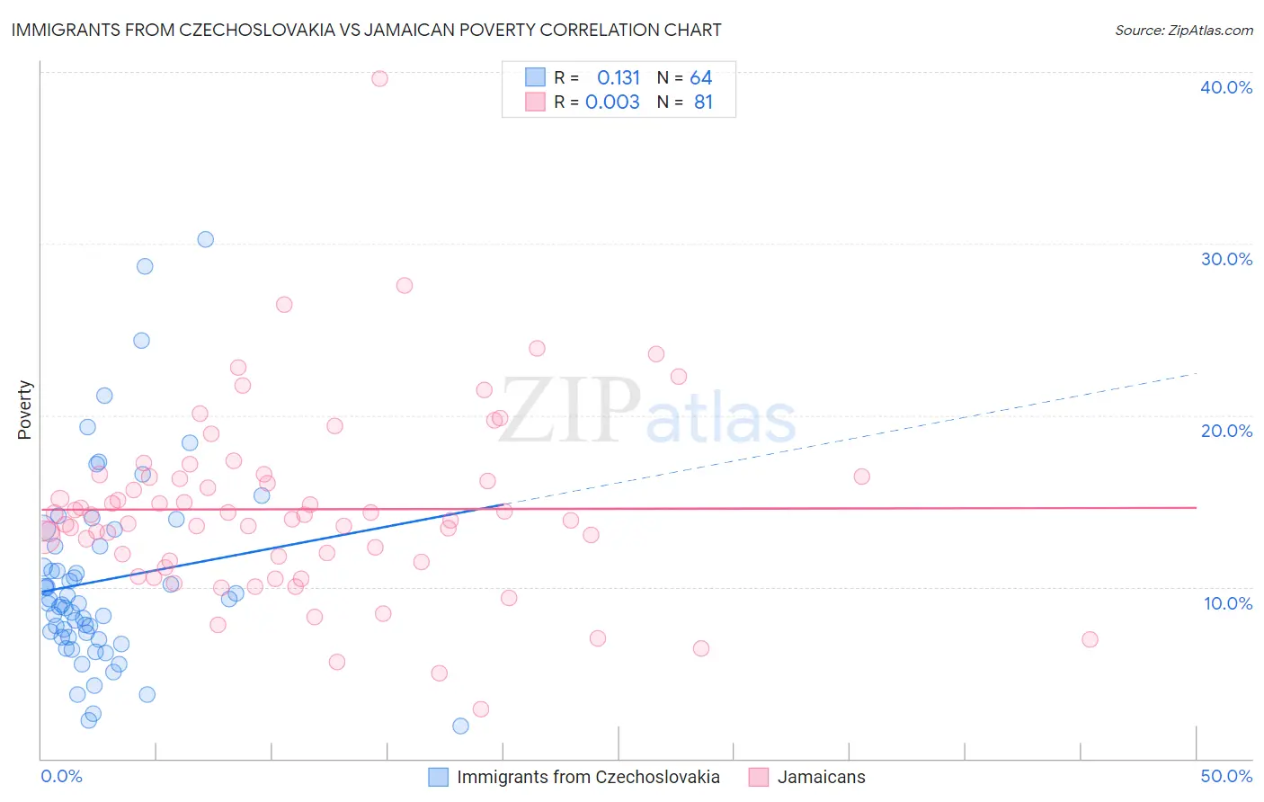 Immigrants from Czechoslovakia vs Jamaican Poverty
