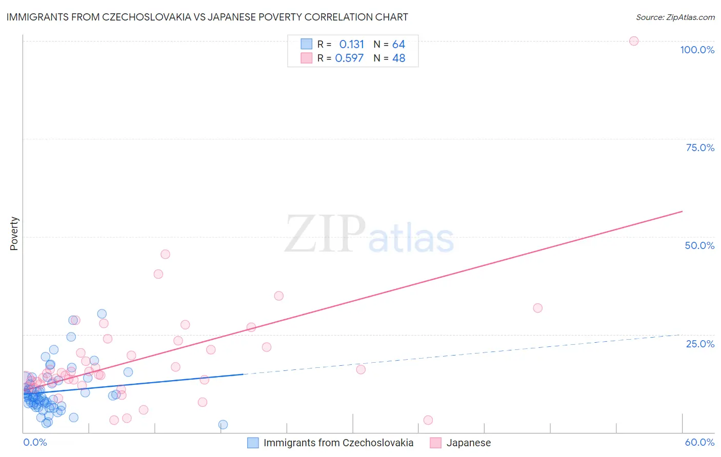 Immigrants from Czechoslovakia vs Japanese Poverty