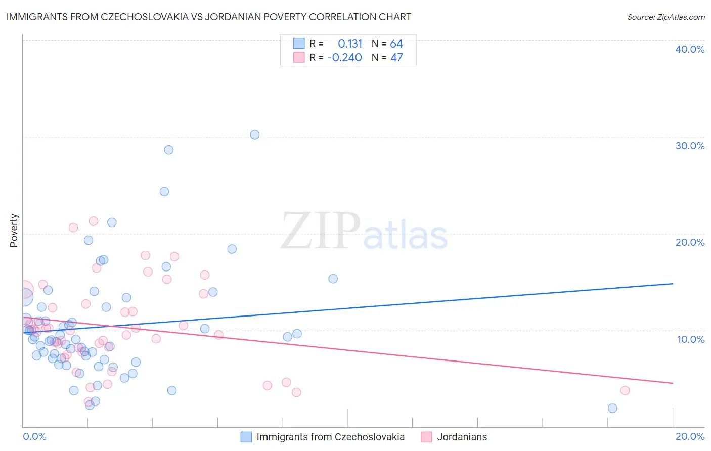 Immigrants from Czechoslovakia vs Jordanian Poverty