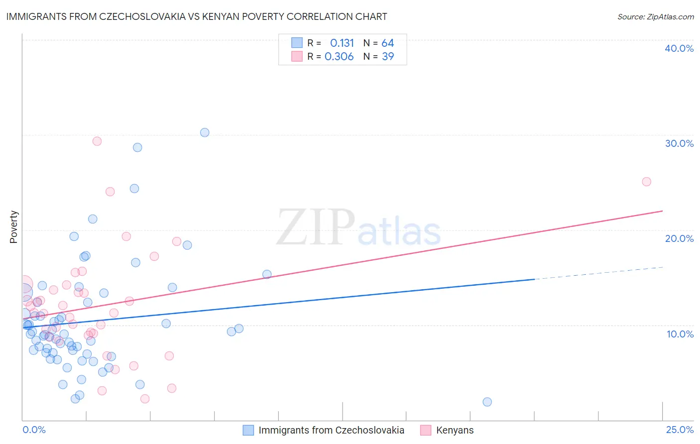 Immigrants from Czechoslovakia vs Kenyan Poverty