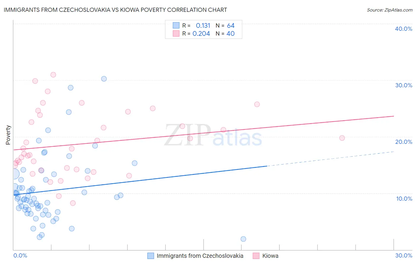 Immigrants from Czechoslovakia vs Kiowa Poverty
