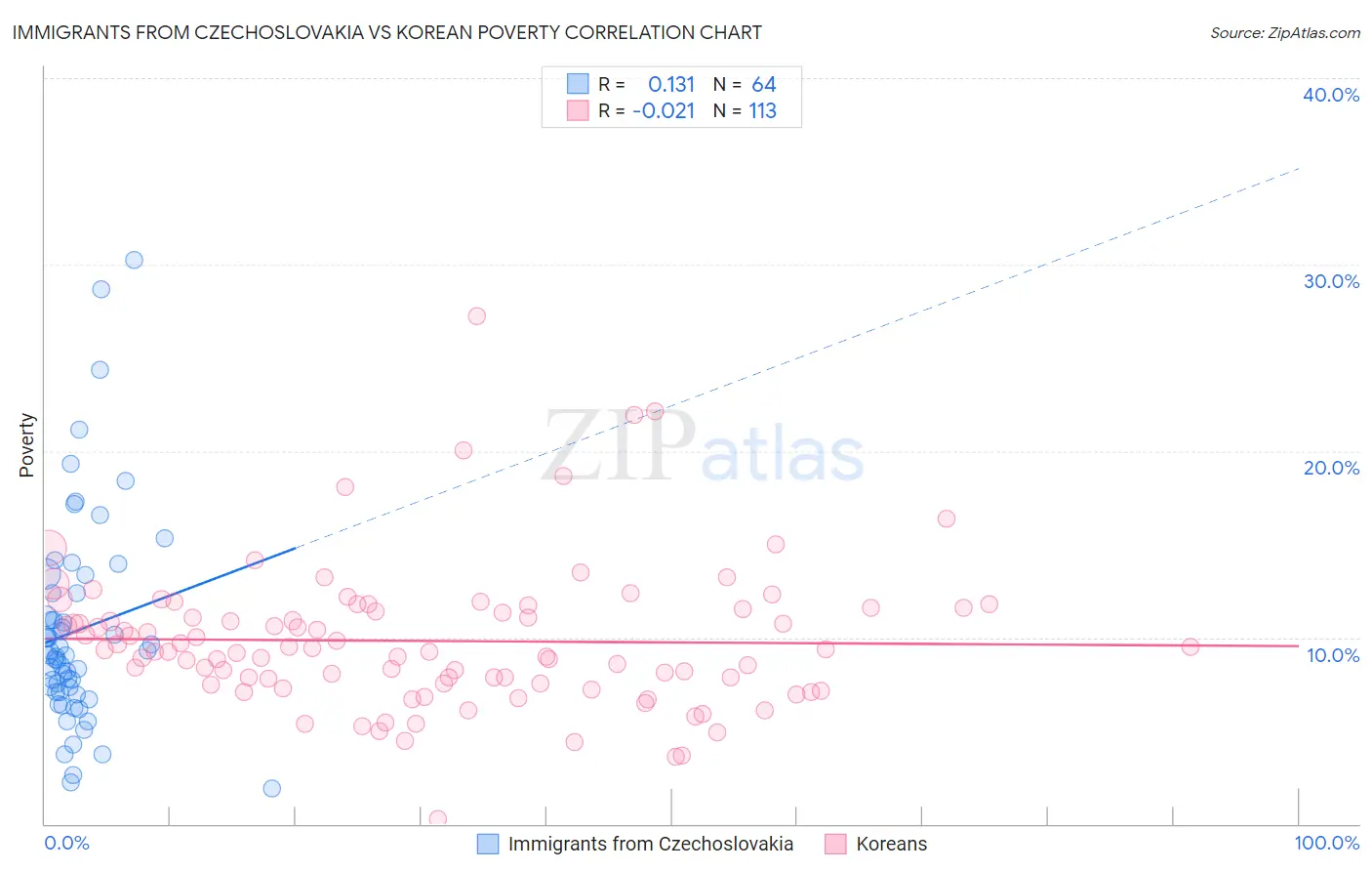 Immigrants from Czechoslovakia vs Korean Poverty