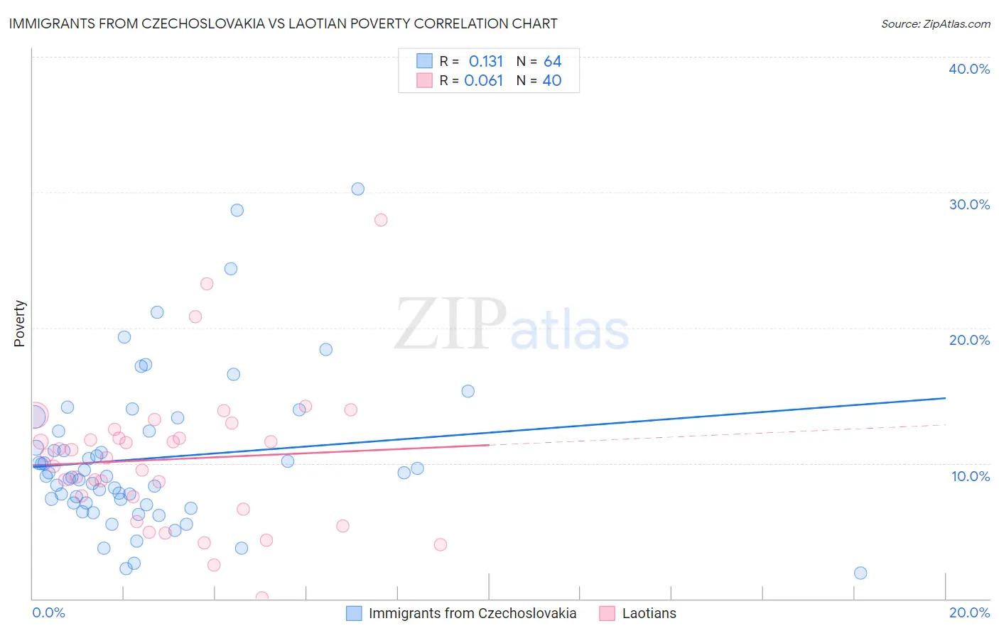 Immigrants from Czechoslovakia vs Laotian Poverty