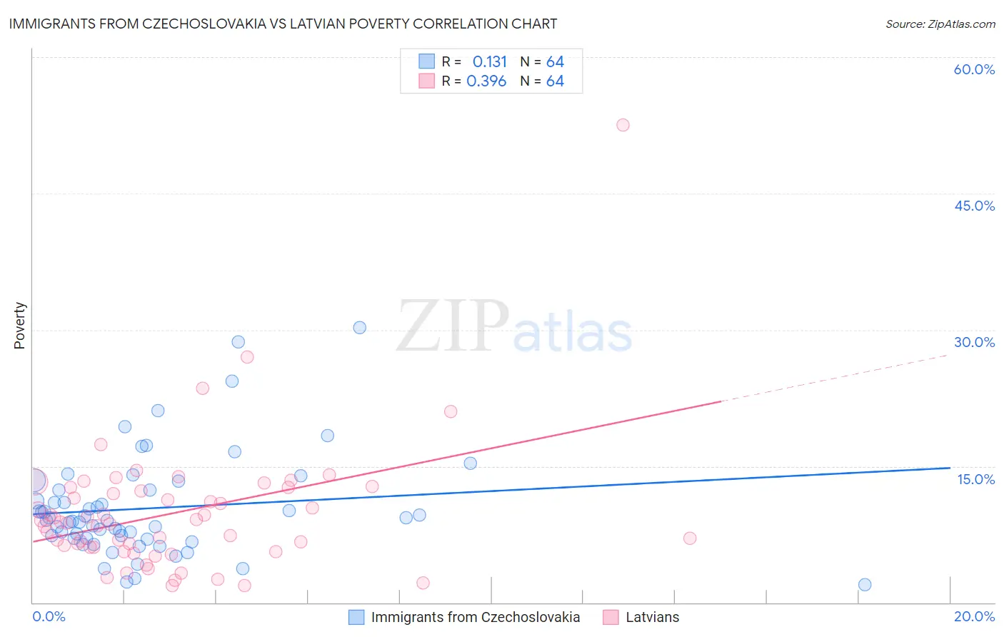 Immigrants from Czechoslovakia vs Latvian Poverty