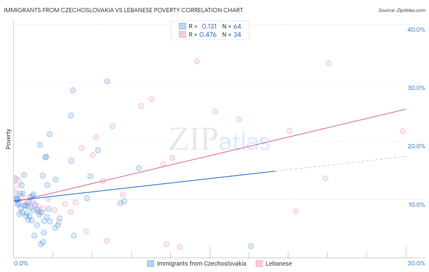 Immigrants from Czechoslovakia vs Lebanese Poverty