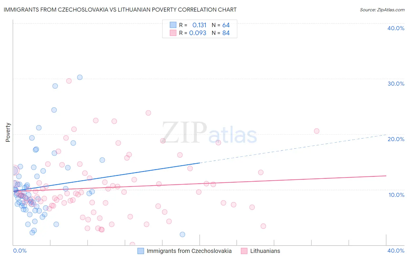 Immigrants from Czechoslovakia vs Lithuanian Poverty