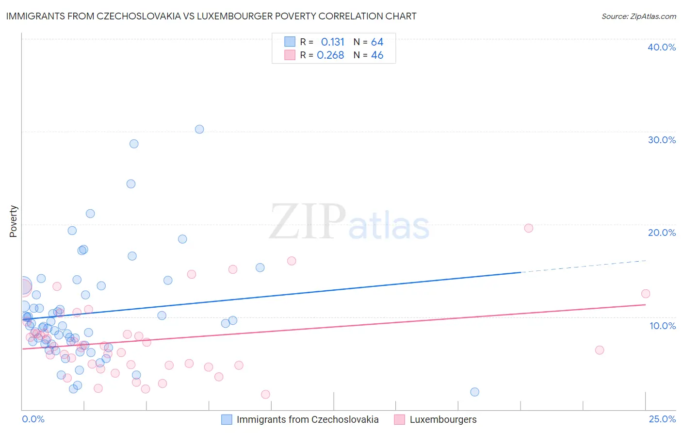 Immigrants from Czechoslovakia vs Luxembourger Poverty