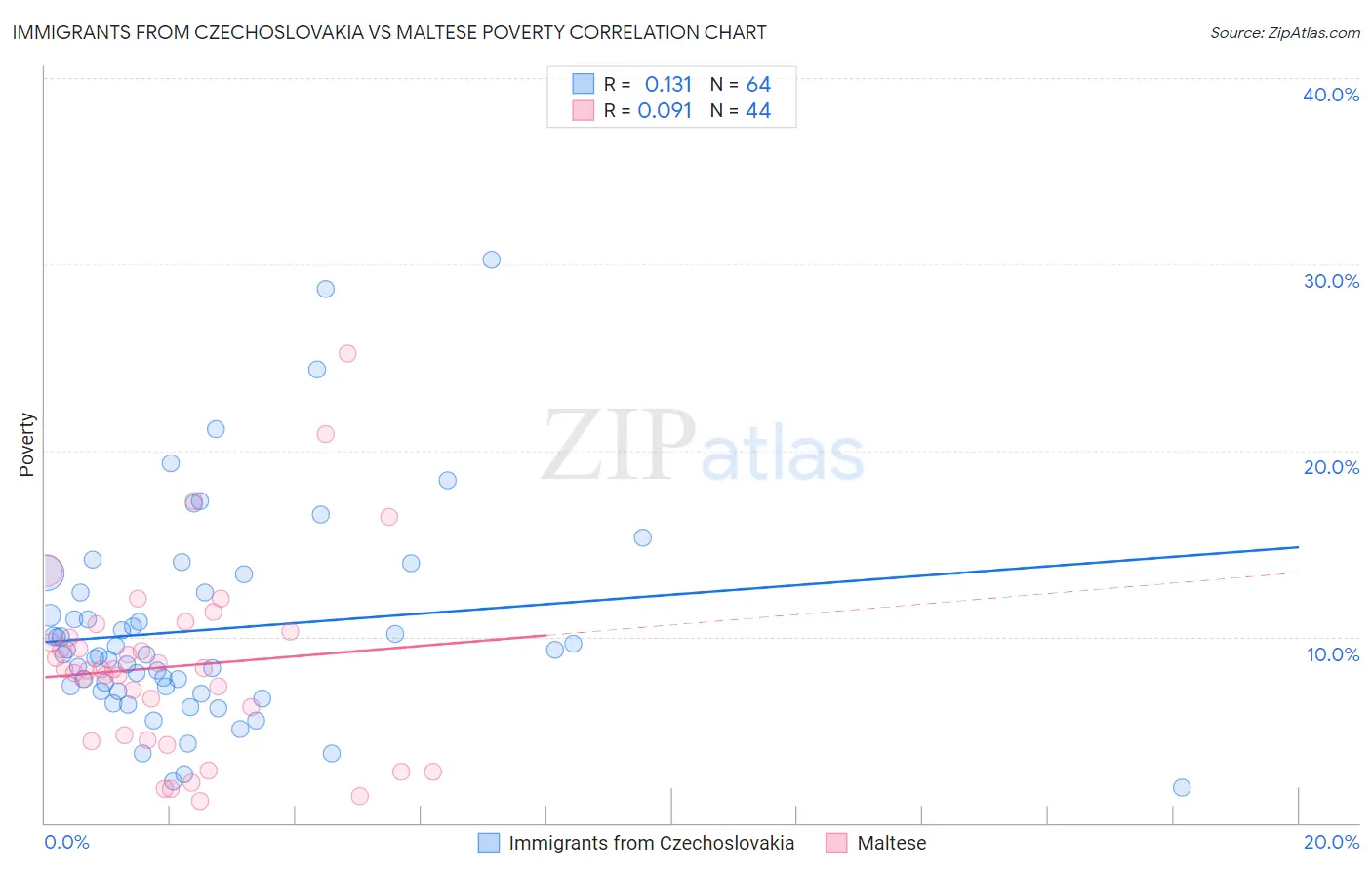 Immigrants from Czechoslovakia vs Maltese Poverty