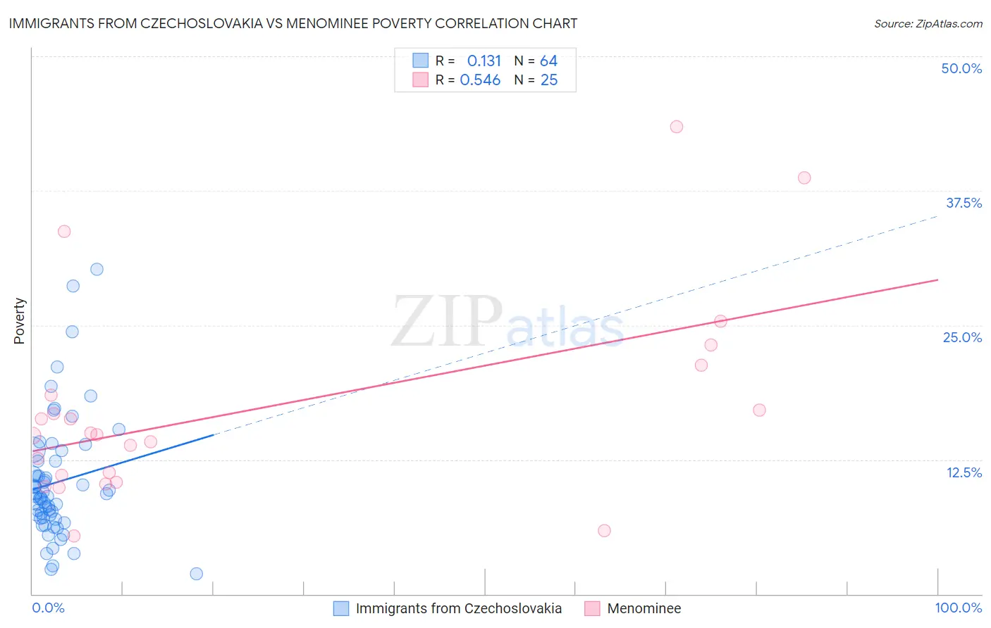Immigrants from Czechoslovakia vs Menominee Poverty
