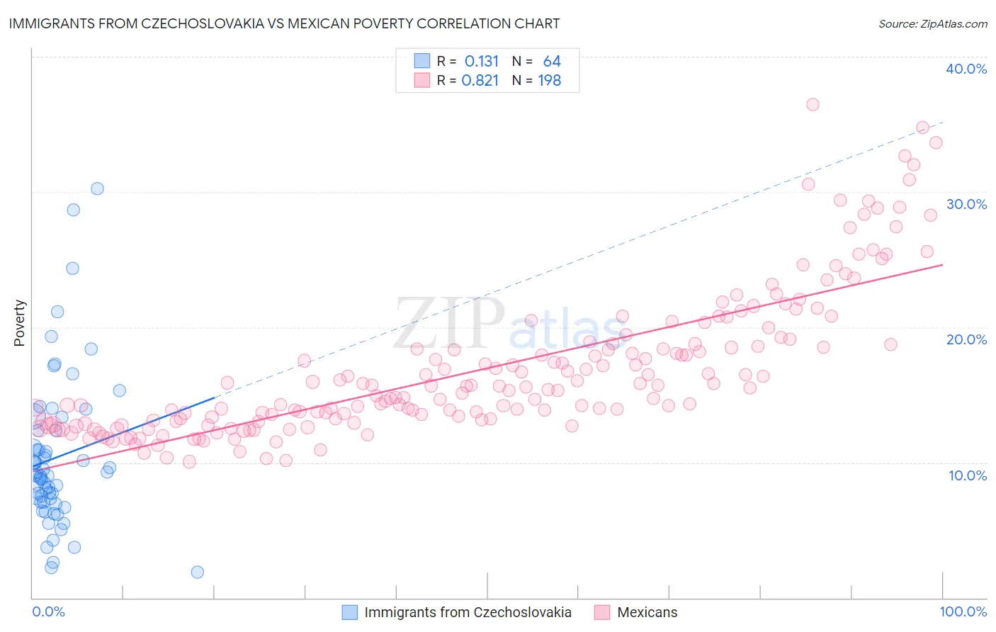 Immigrants from Czechoslovakia vs Mexican Poverty