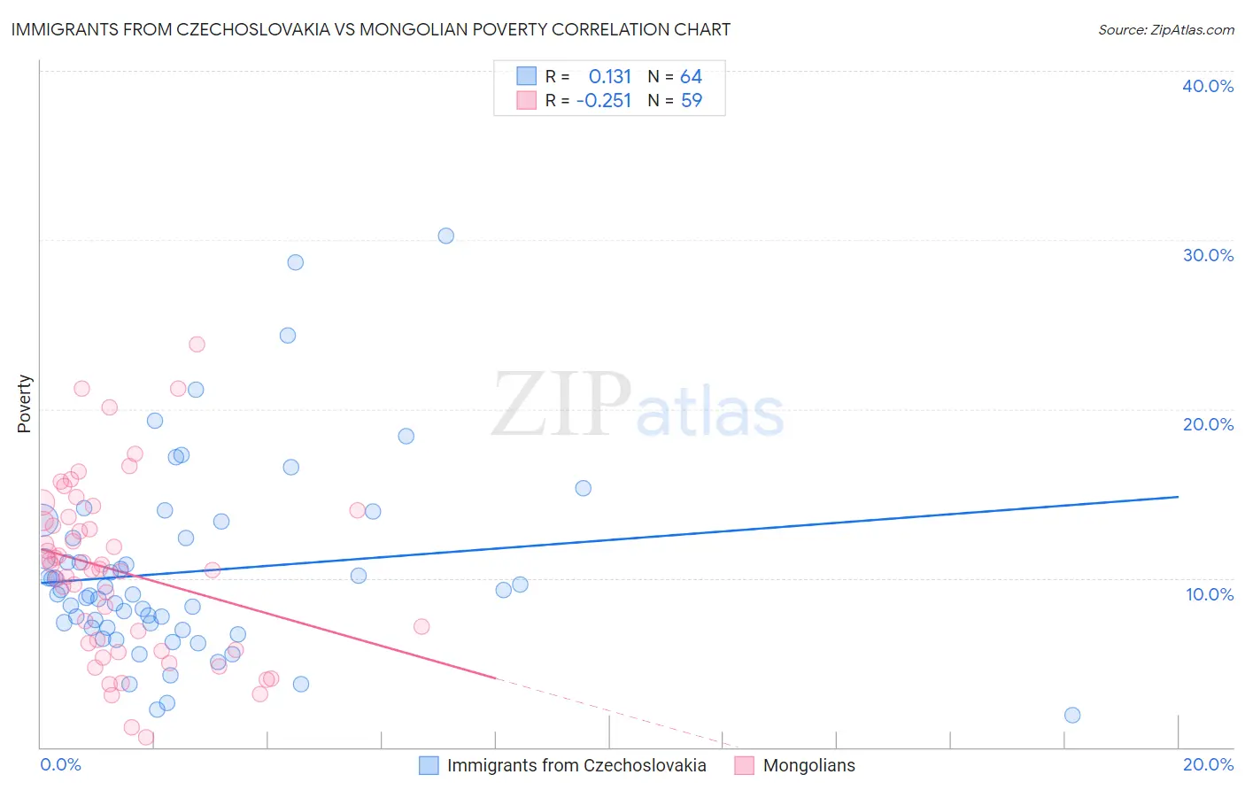Immigrants from Czechoslovakia vs Mongolian Poverty