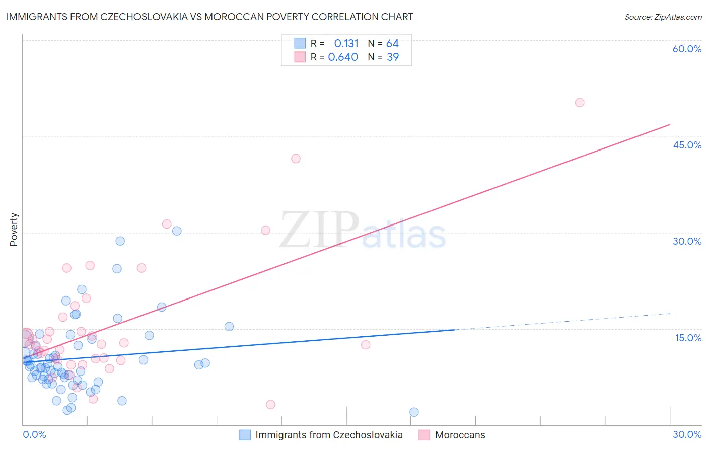 Immigrants from Czechoslovakia vs Moroccan Poverty