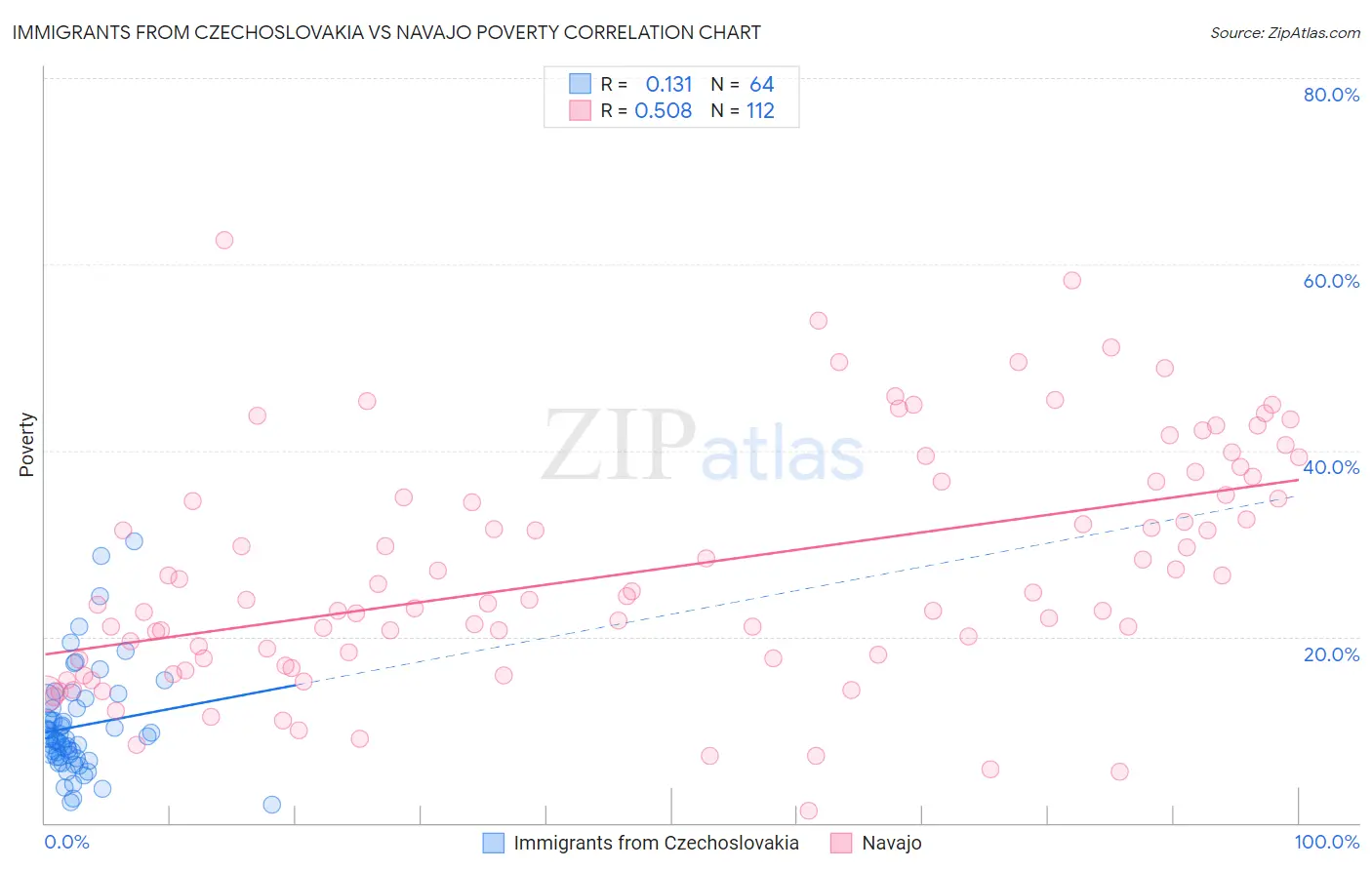 Immigrants from Czechoslovakia vs Navajo Poverty