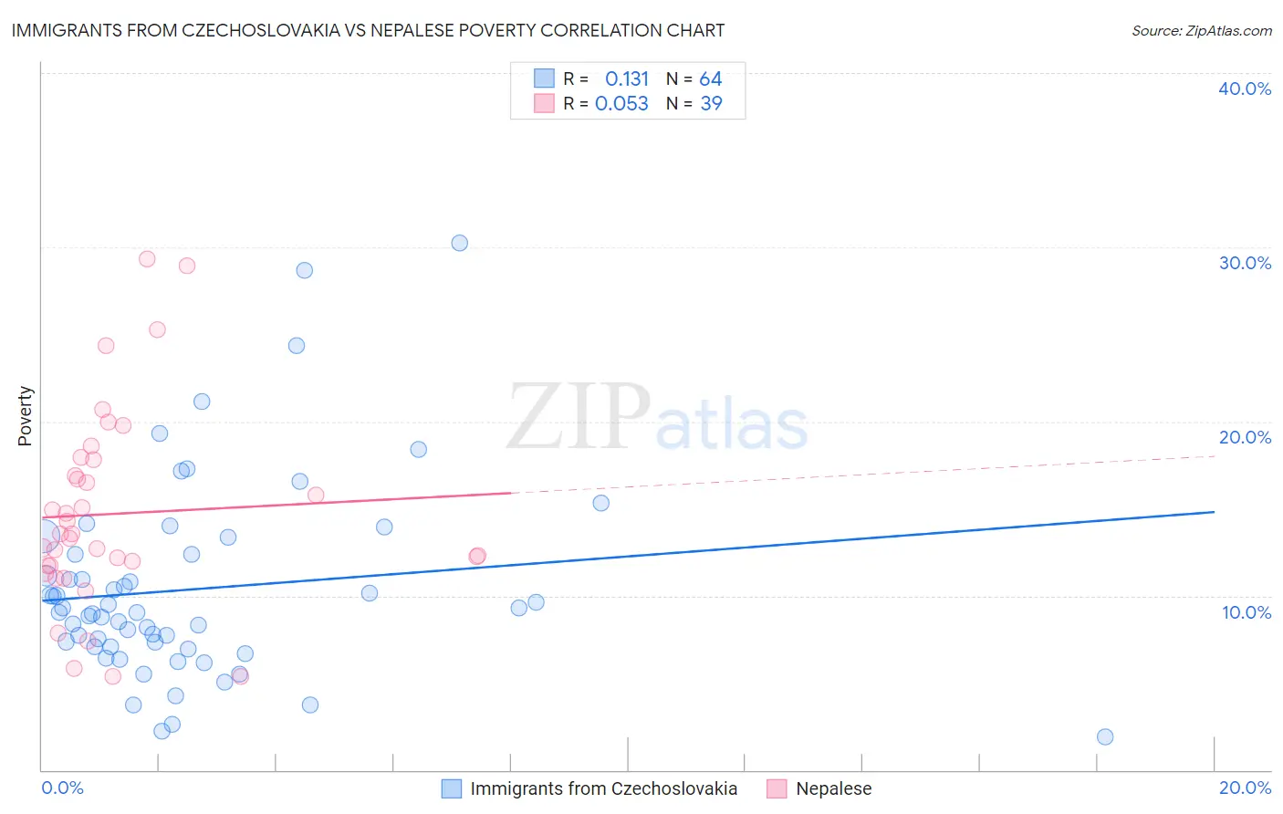 Immigrants from Czechoslovakia vs Nepalese Poverty