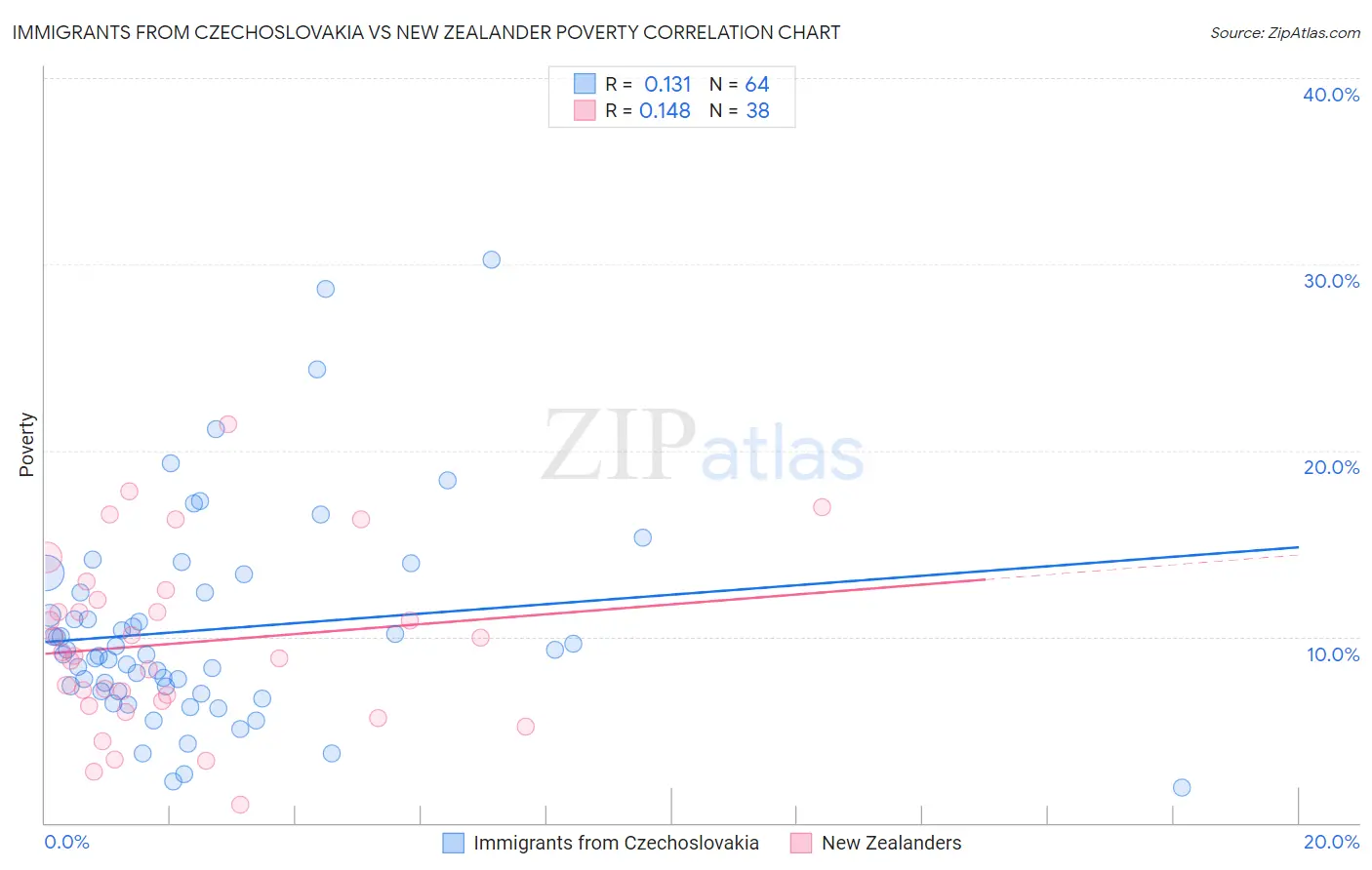 Immigrants from Czechoslovakia vs New Zealander Poverty