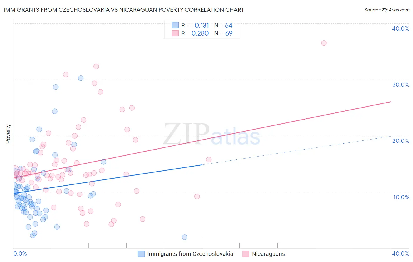 Immigrants from Czechoslovakia vs Nicaraguan Poverty