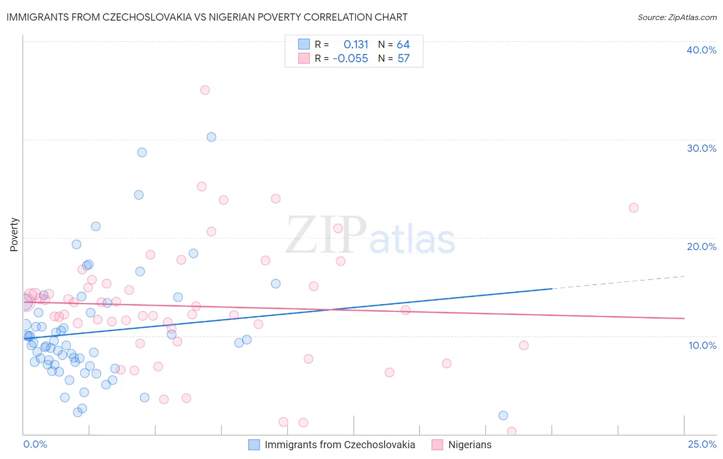 Immigrants from Czechoslovakia vs Nigerian Poverty