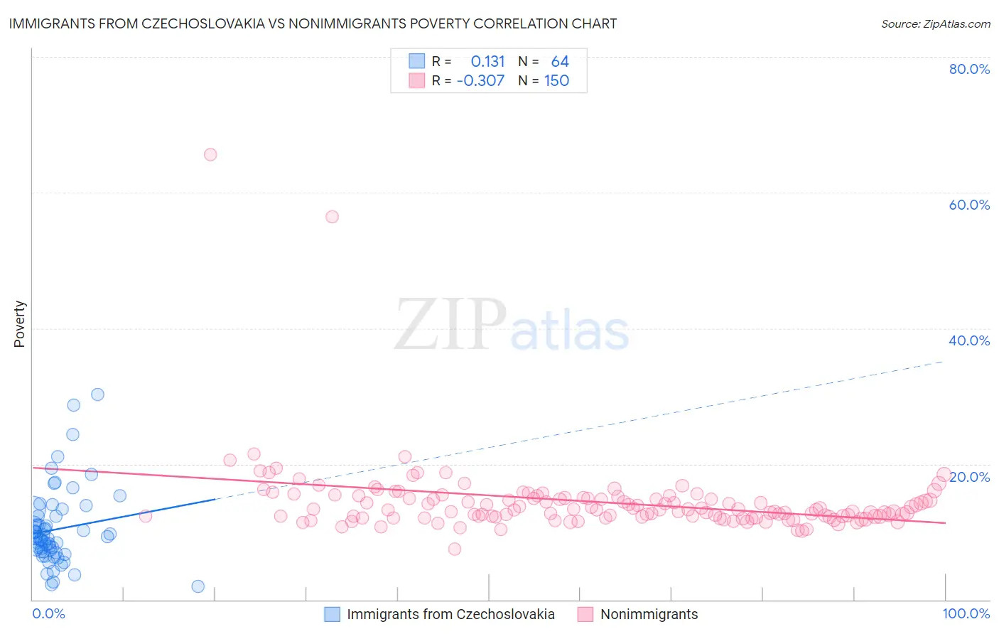 Immigrants from Czechoslovakia vs Nonimmigrants Poverty