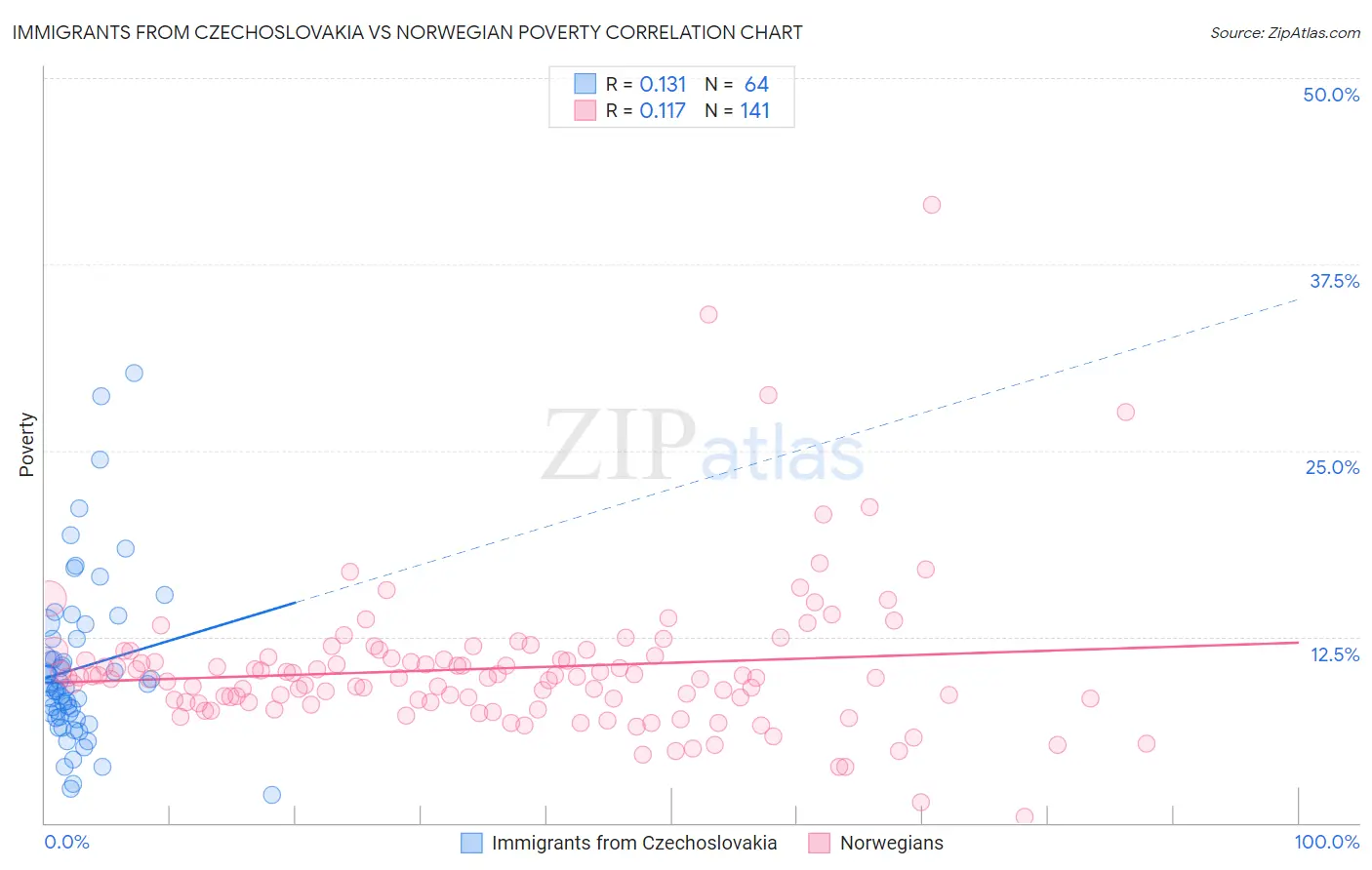 Immigrants from Czechoslovakia vs Norwegian Poverty