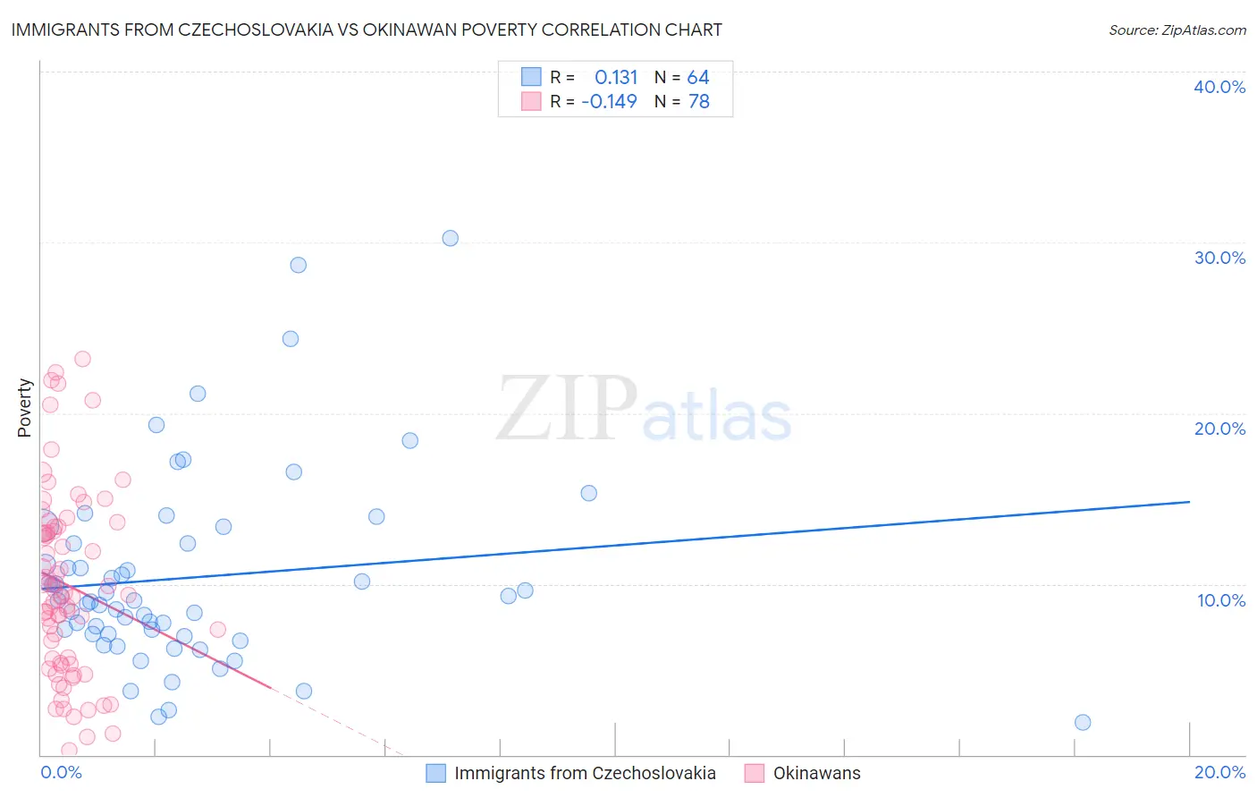 Immigrants from Czechoslovakia vs Okinawan Poverty