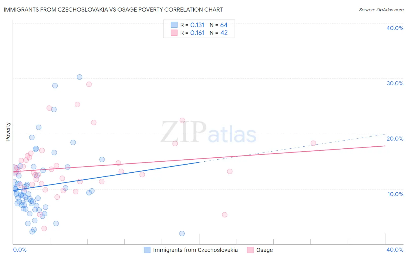 Immigrants from Czechoslovakia vs Osage Poverty